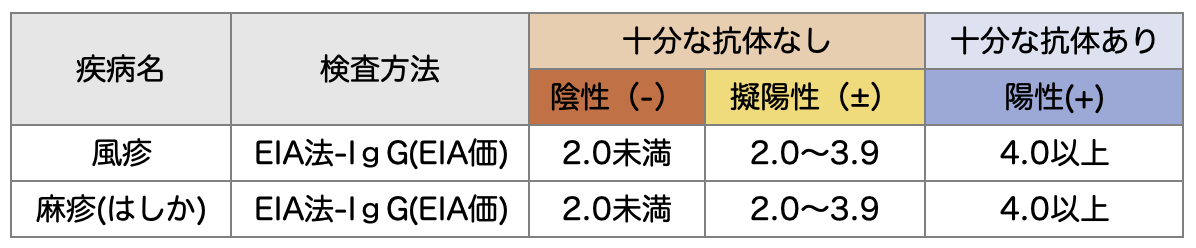 風疹・麻疹＜表＞