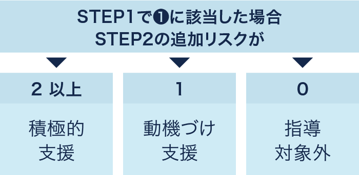 「STEP1で❶に該当した場合STEP2の追加リスクが」【2以上】積極的支援、【1】動機づけ支援、【0】指導対象外