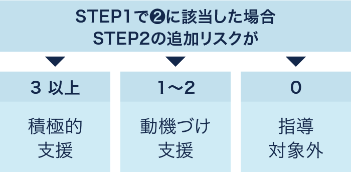 「STEP1で❷に該当した場合STEP2の追加リスクが」【3以上】積極的支援、【1〜2】動機づけ支援、【0】指導対象外