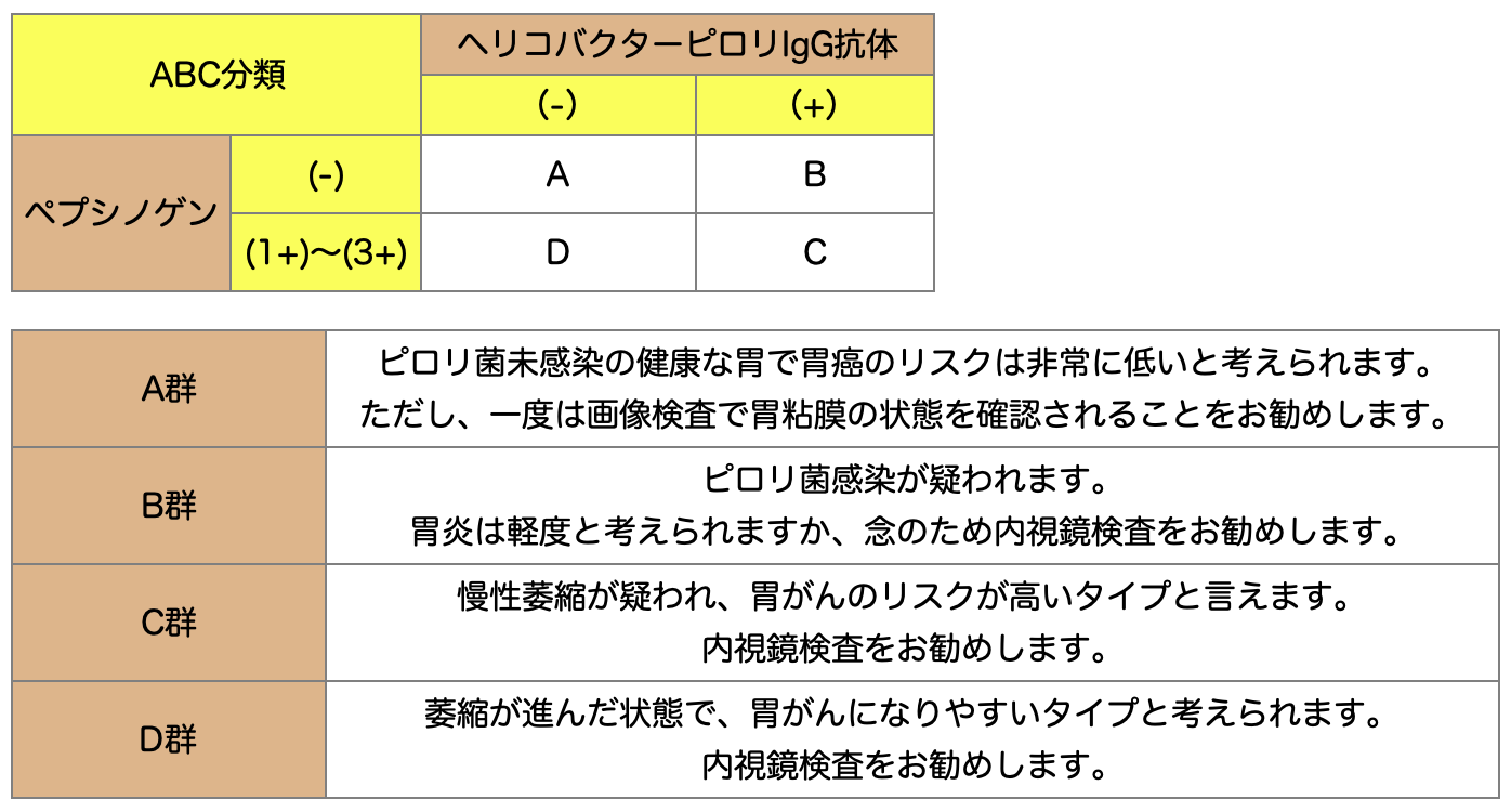 ＡＢＣ分類＜表＞